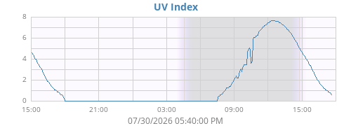 dayUV