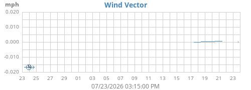 monthwindvec