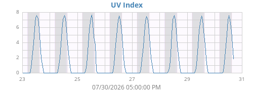 weekUV