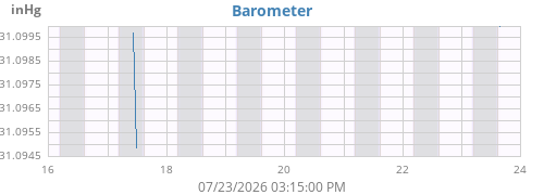 weekbarometer