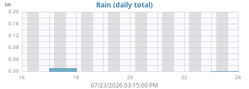 weekrain
