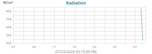 yearradiation